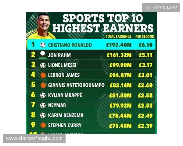 足球球星财富排行揭秘 谁是最富裕的第一位球员